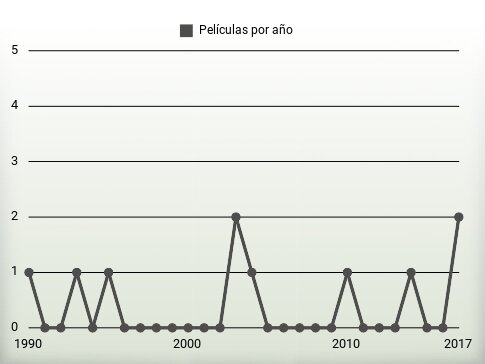 Películas por año