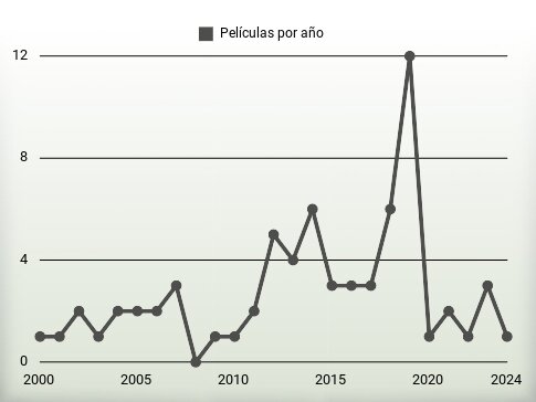 Películas por año