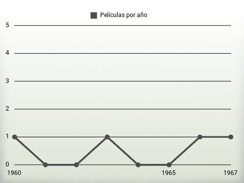 Películas por año