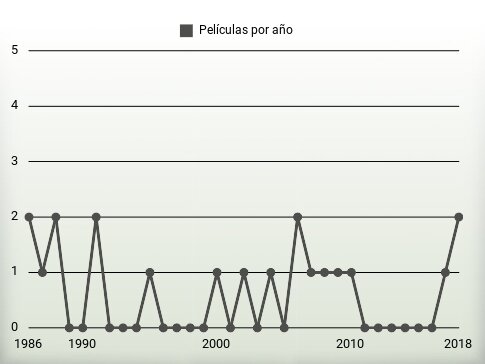 Películas por año