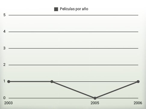 Películas por año