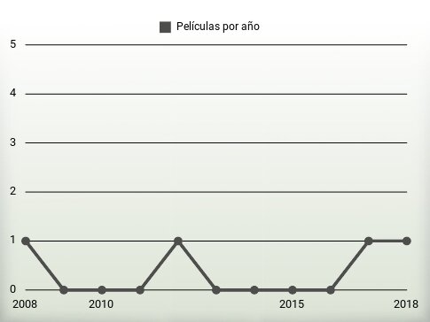 Películas por año