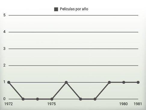 Películas por año