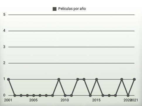 Películas por año