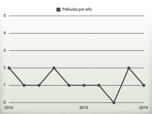 Películas por año