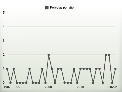 Películas por año