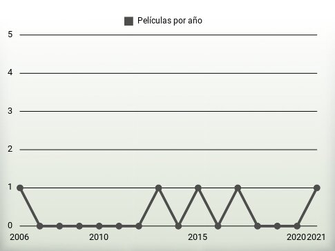 Películas por año