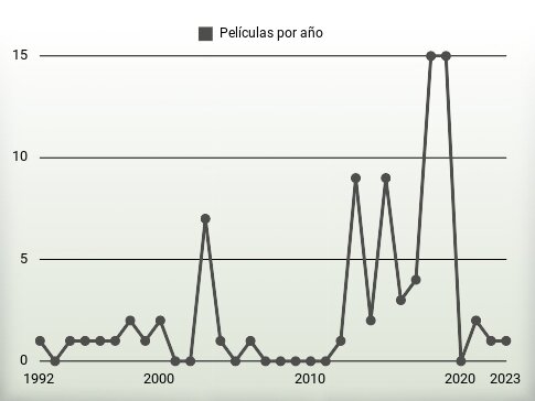 Películas por año