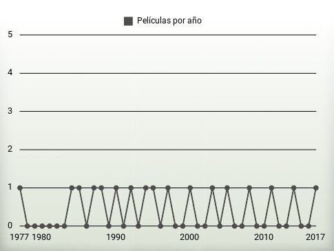 Películas por año