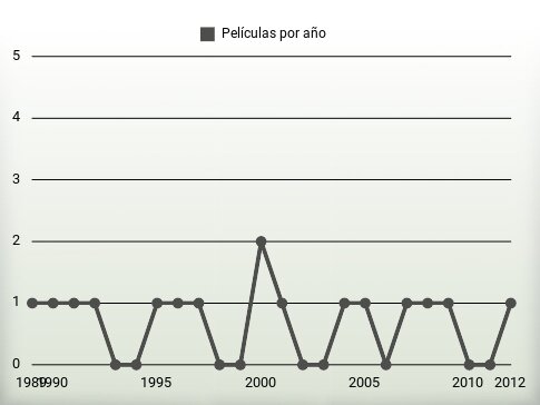 Películas por año