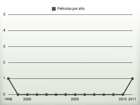 Películas por año