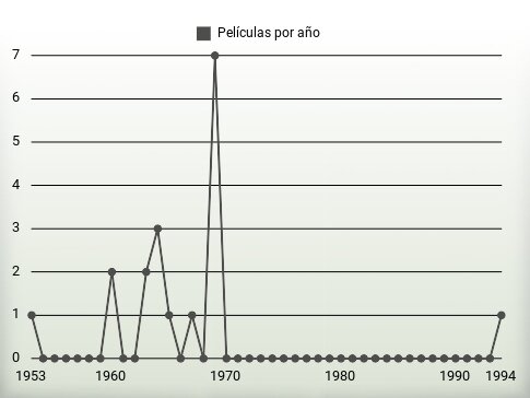 Películas por año