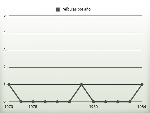 Películas por año