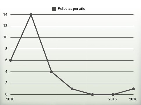 Películas por año