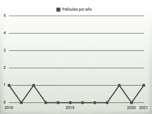 Películas por año