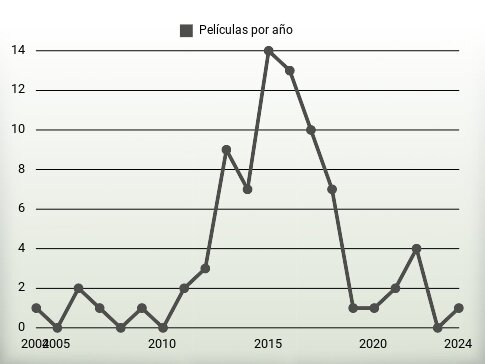 Películas por año