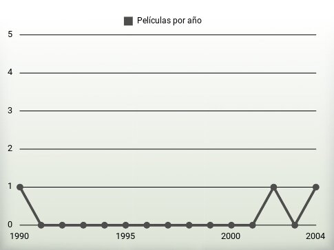 Películas por año