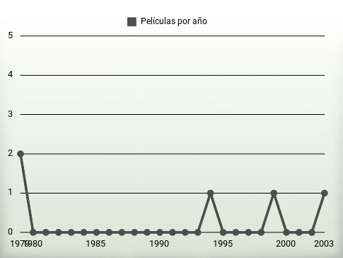 Películas por año