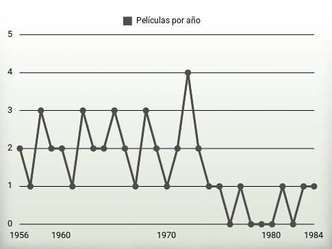 Películas por año