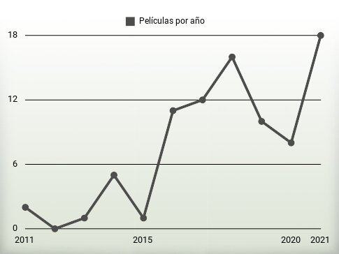 Películas por año