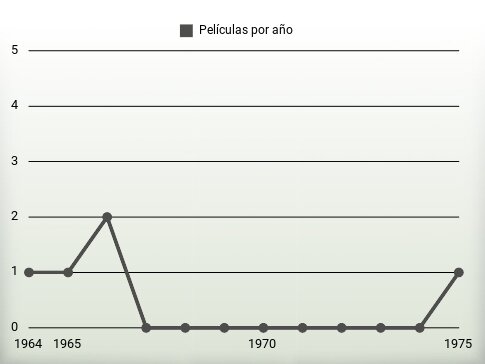 Películas por año