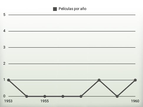 Películas por año