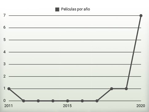 Películas por año