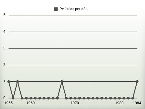 Películas por año