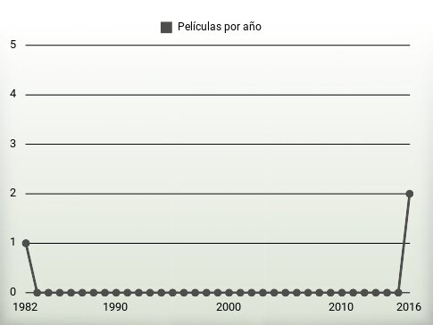 Películas por año