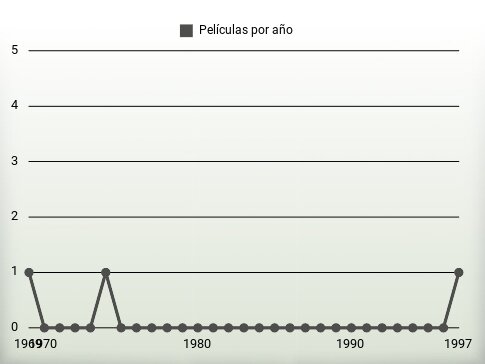 Películas por año