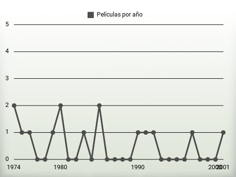 Películas por año