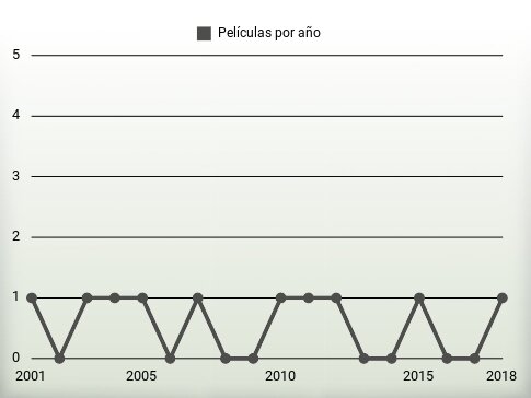 Películas por año