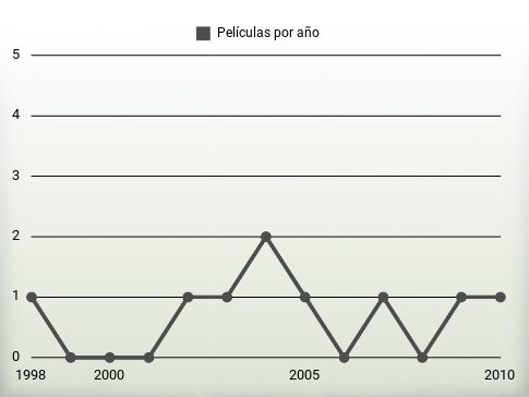 Películas por año