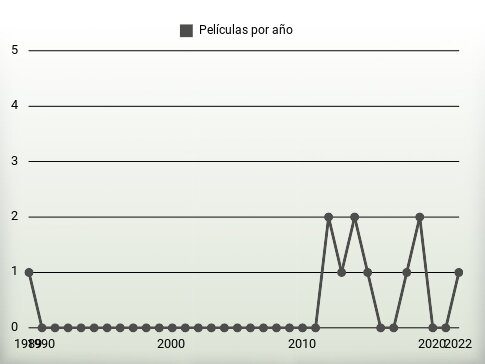 Películas por año