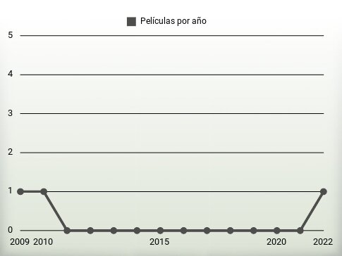 Películas por año