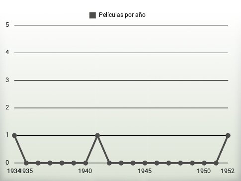 Películas por año