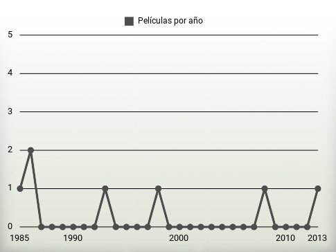 Películas por año