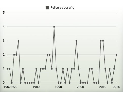 Películas por año