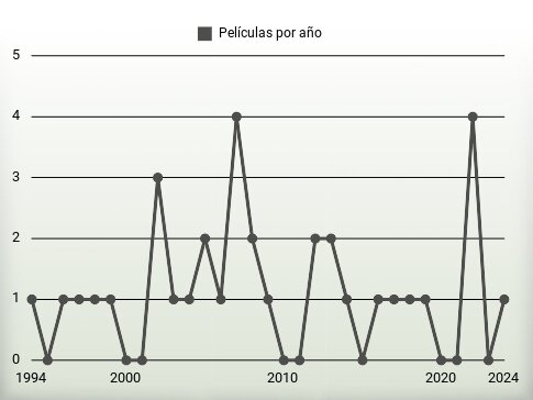 Películas por año