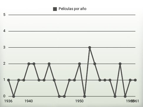 Películas por año