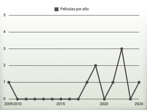 Películas por año