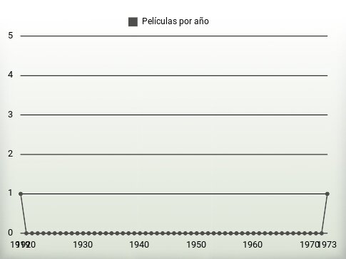 Películas por año