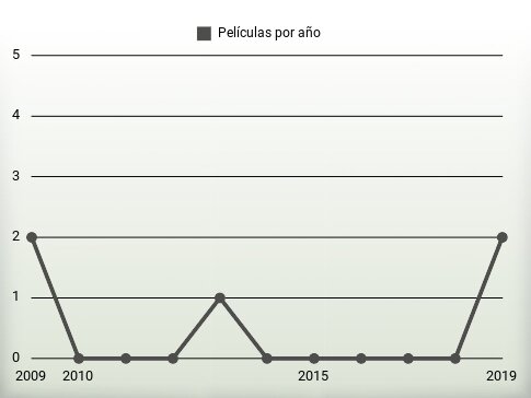 Películas por año