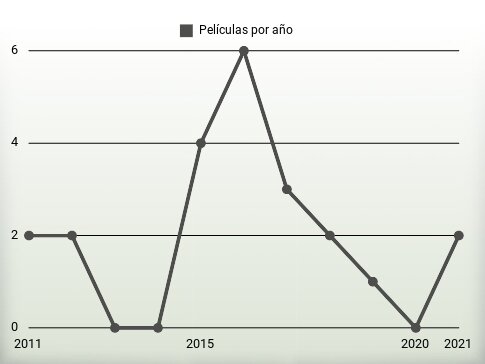 Películas por año