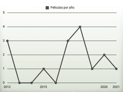 Películas por año