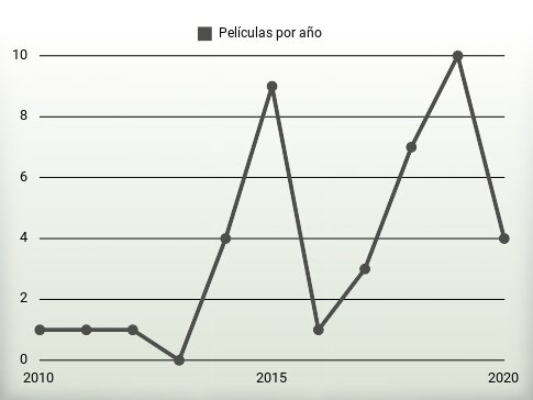 Películas por año