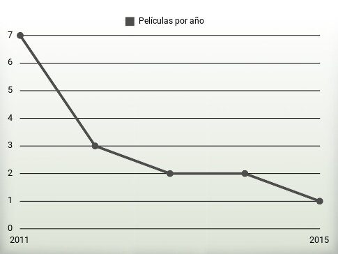 Películas por año