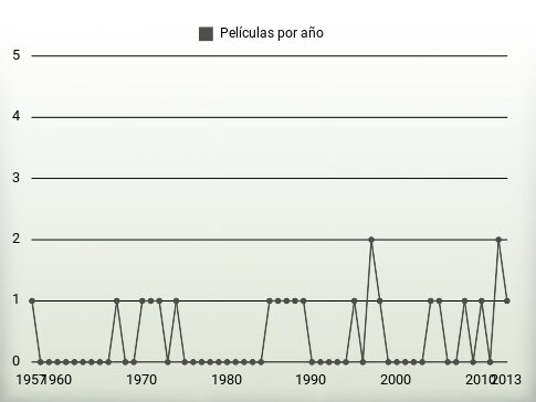 Películas por año