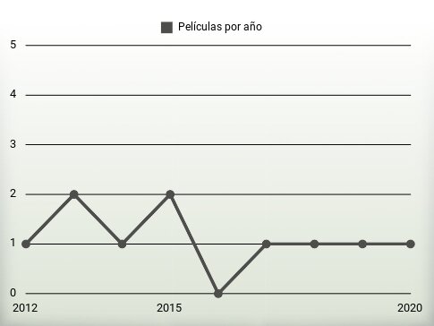 Películas por año