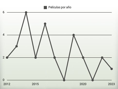 Películas por año